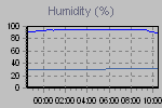 Humidity Graph Thumbnail