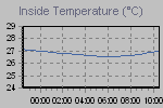 Inside Temperature Graph Thumbnail