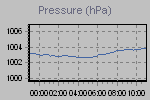Pressure Graph Thumbnail