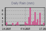 Daily Rain Graph Thumbnail