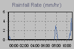 Rain Graph Thumbnail
