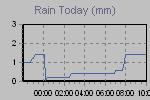 Today's Rainfall Graph Thumbnail