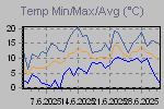 Temp Min/Max Graph Thumbnail