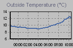 Temperature Graph Thumbnail