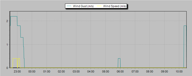 Weather Graphs