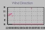 Wind Direction Thumbnail