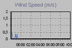 Wind Graph Thumbnail